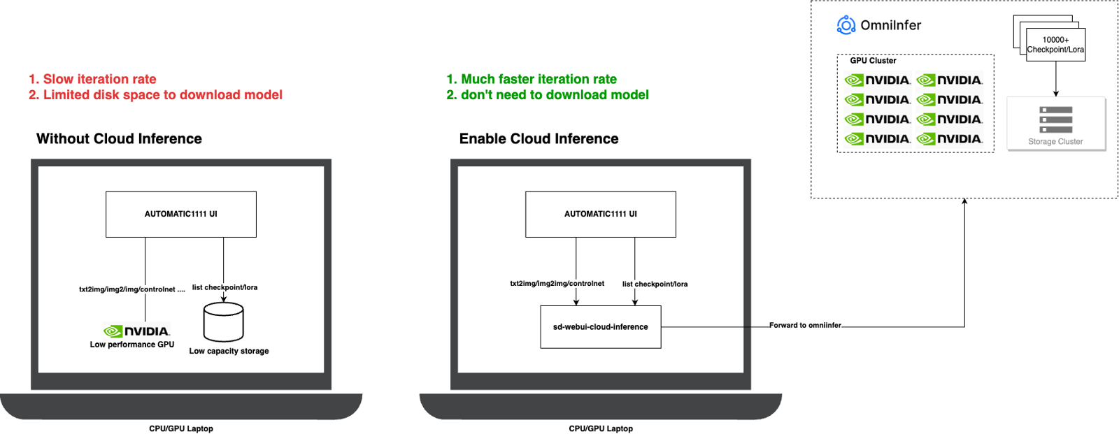 Accelerating Image Generation and Utilizing ControlNet on AMD GPU, NVIDIA Cheap GPU, and MacOS