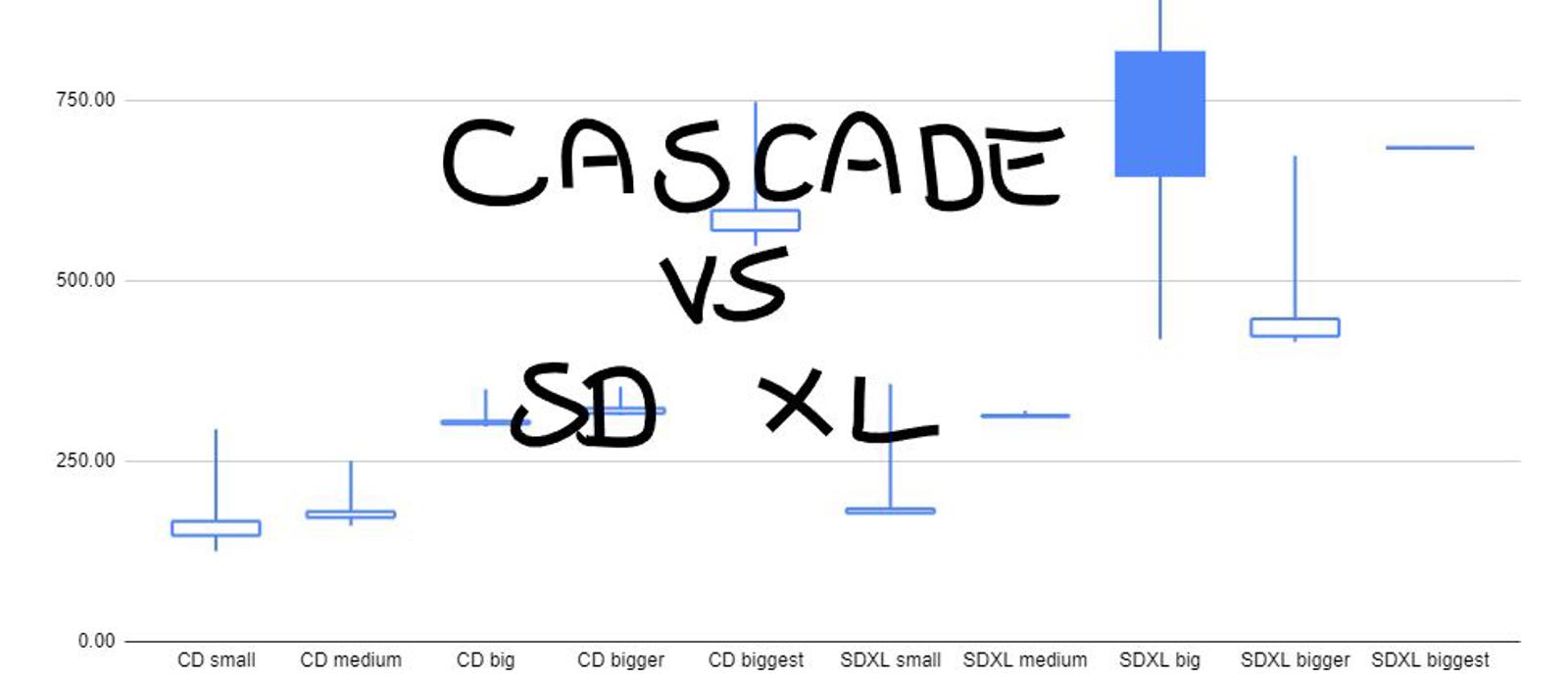 Cascade VS SDXL — Low VRAM