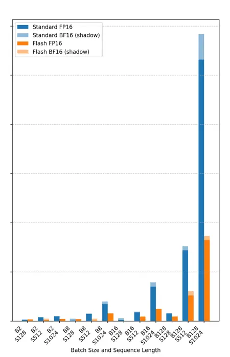 FlashAttention VS Test