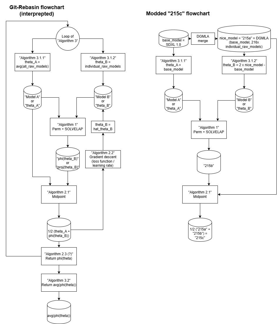 [SD3.5] Diagram of UNET / DiT and exotic merging methods (v11)