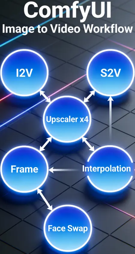 Wan2.2 AIO Workflow (I2V - S2V - Upscaler - Frame Interpolation - Faceswap)