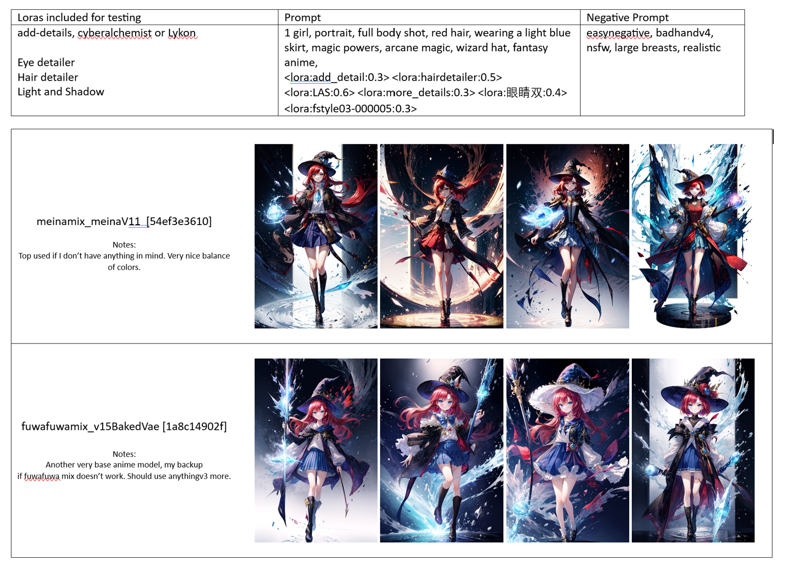 Comparing anime models