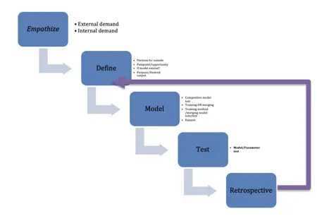 Design Thinking Made Easy: Tips and Tricks for Crafting Your Own Models Like a Pro