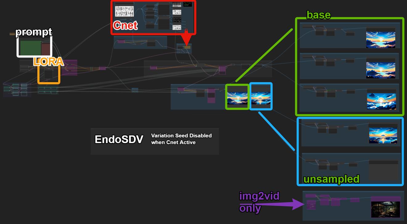 EndoSDV - Txt2Video with Stable Diffusion Video, using Lora + Cnets